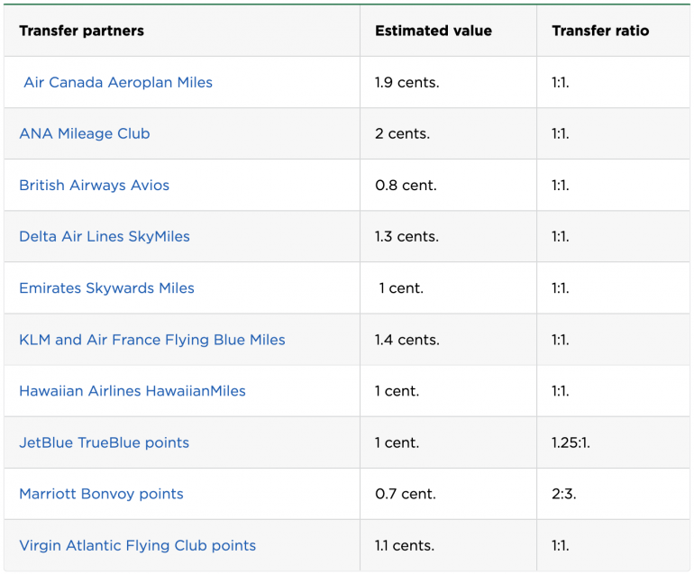 Tabella che mostra il valore dei punti e il rapporto di trasferimento per i partner di trasferimento AmEx.